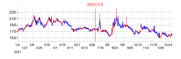 2021年7月2日 11:40前後のの株価チャート